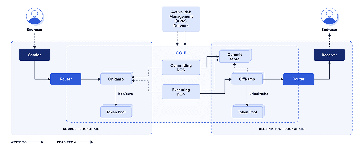 CCIP (Cross-Chain Interoperability Protocol) Guide🧵🛠️ Thumbnail