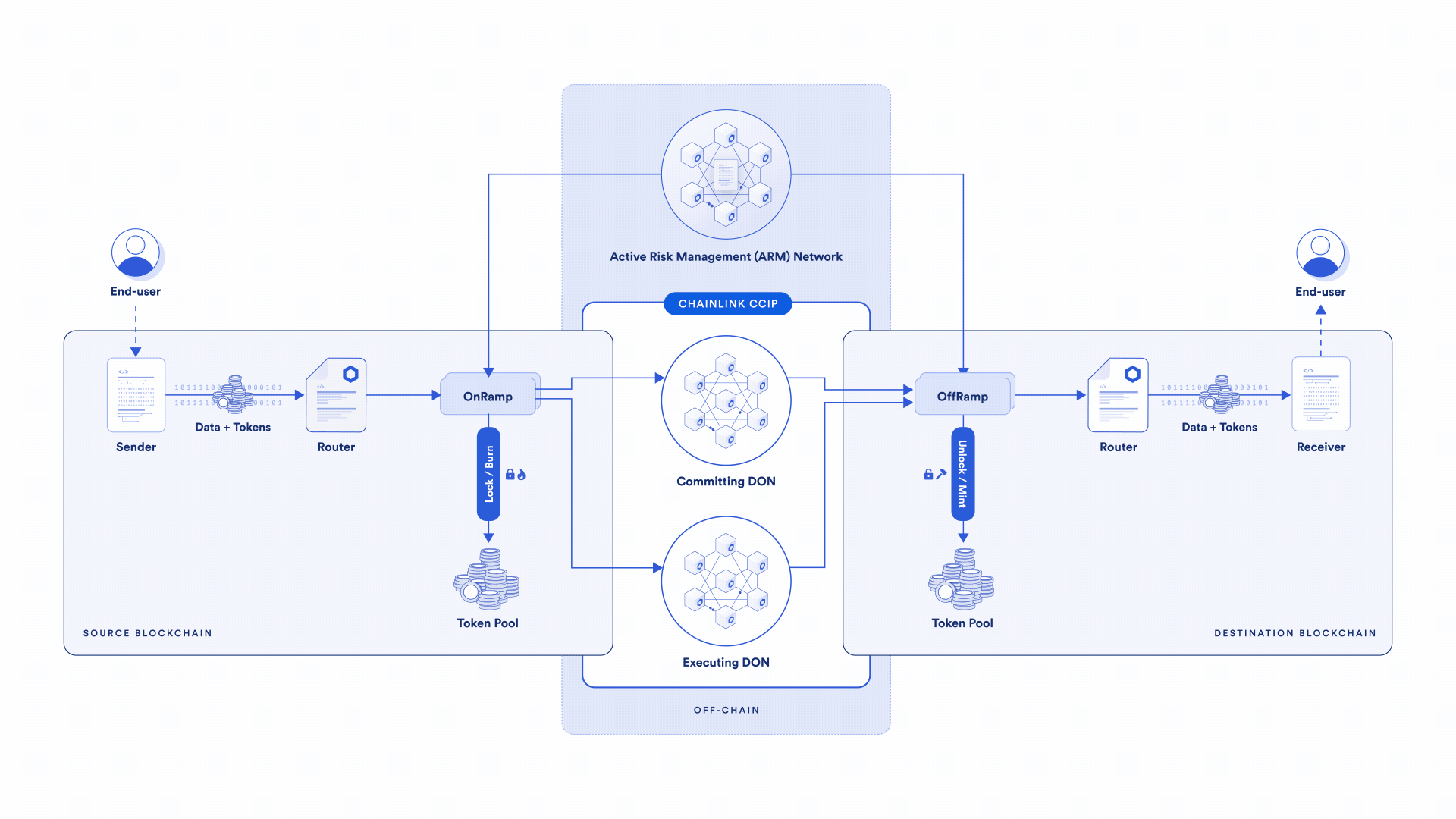 CCIP (Cross-Chain Interoperability Protocol) Rehberi 🧵🛠️ Thumbnail